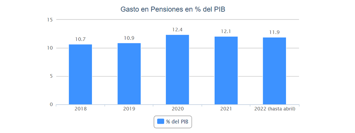 Gasto en pensiones. Abril 2022