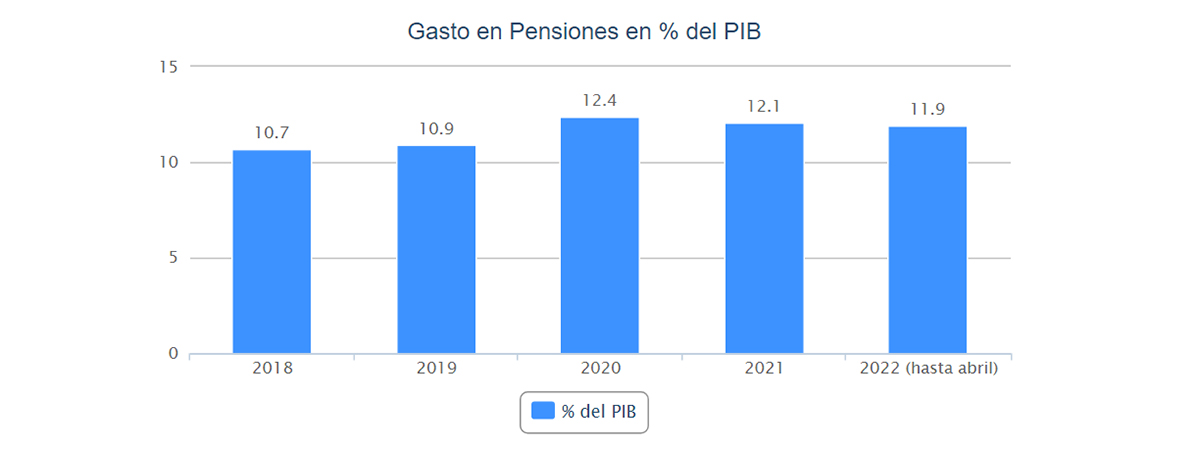 El gasto en pensiones supone un 12% del PIB en los últimos 12 meses
