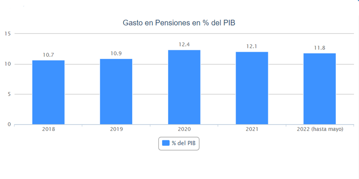 Gasto en pensiones en relación al PIB