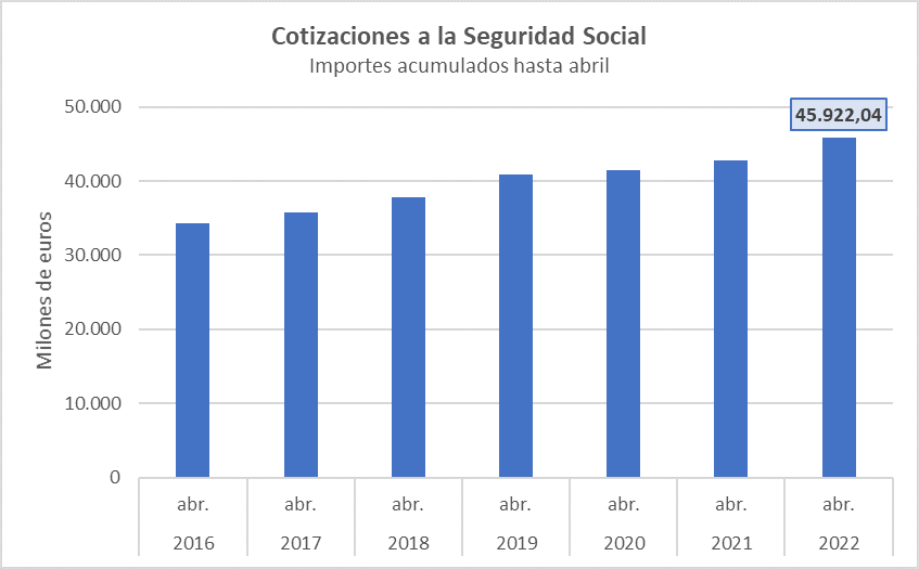 Evolución de las cotizaciones sociales