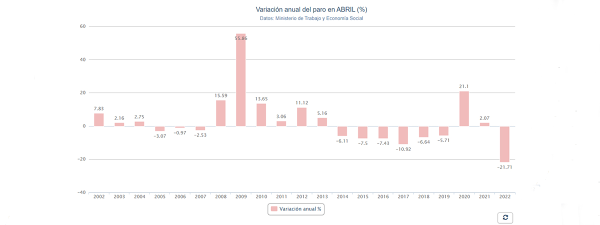 Variación interanual del paro en abril