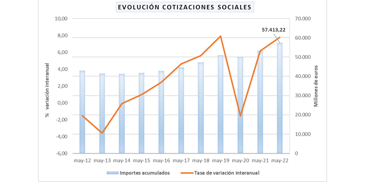 Gráfico ingresos por cotizaciones sociales