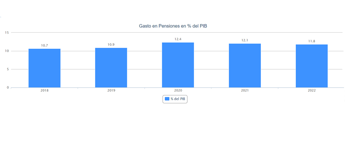 Gráfico sobre pensiones