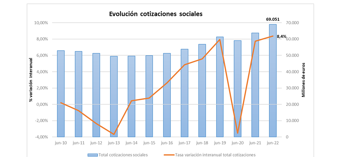 Gráfico de cotizaciones sociales