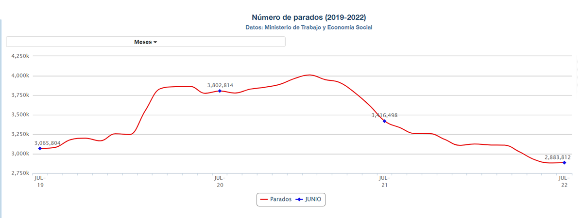 Gráfico paro