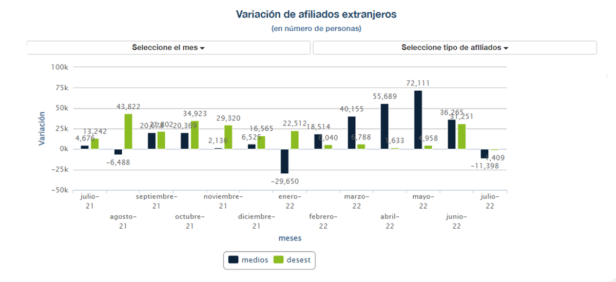 Variación mensual de afiliados extranjeros