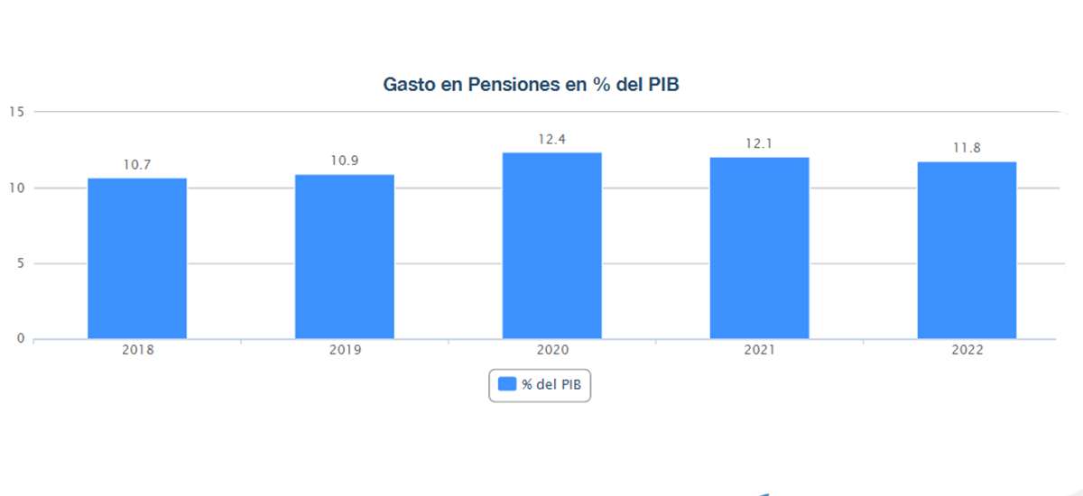 Gráfico del gasto en pensiones en relación al PIB