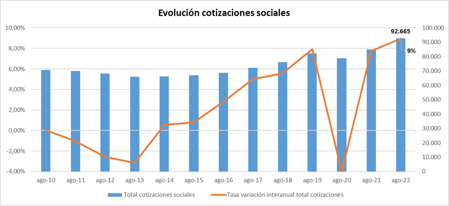 Evolución de las cotizaciones sociales