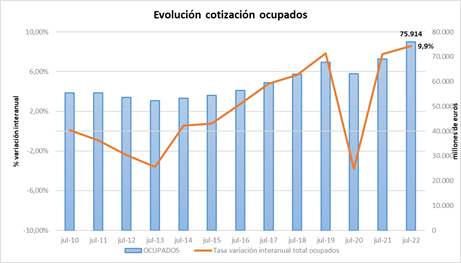 Evolución de las cotizaciones sociales