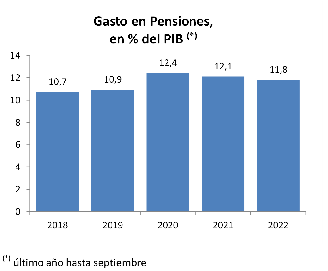 Gráfico pensiones