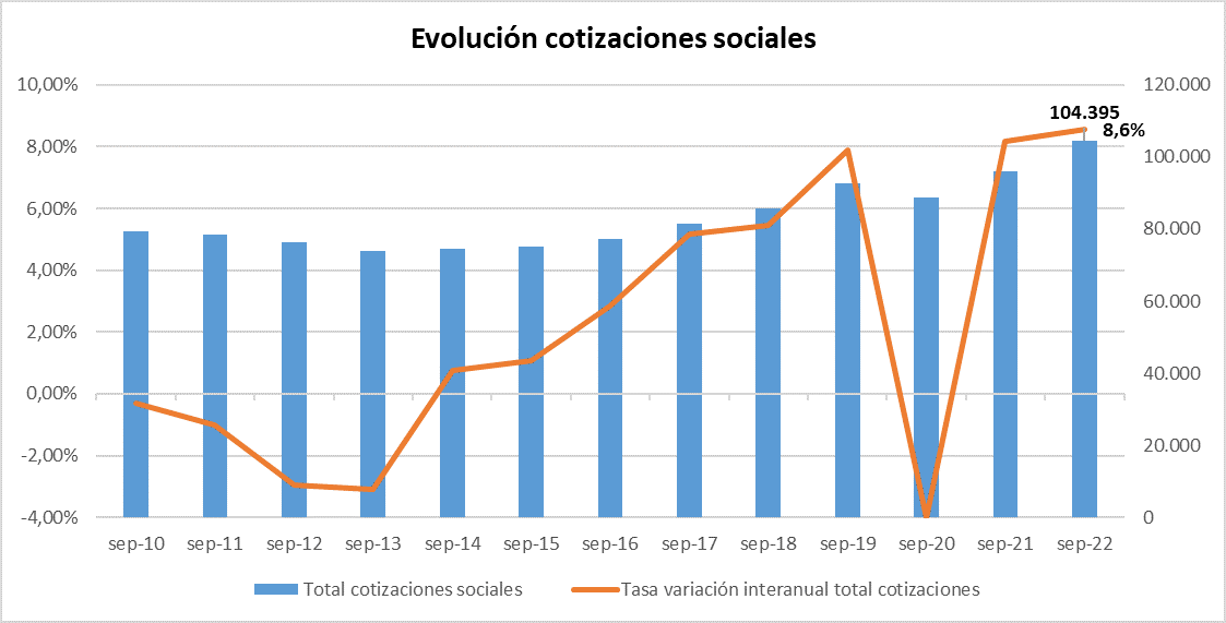 Evolución cotizaciones sociales