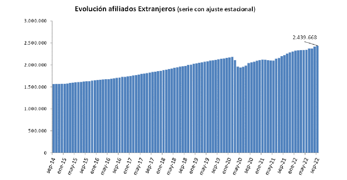 Gráfico evolución afiliados extranjeros