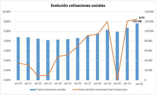 Evolución cotizaciones sociales