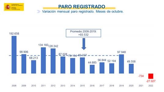 Evolución paro registrado