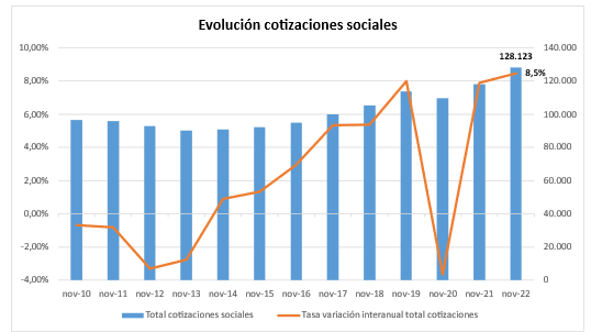 Evolución de las cotizaciones sociales