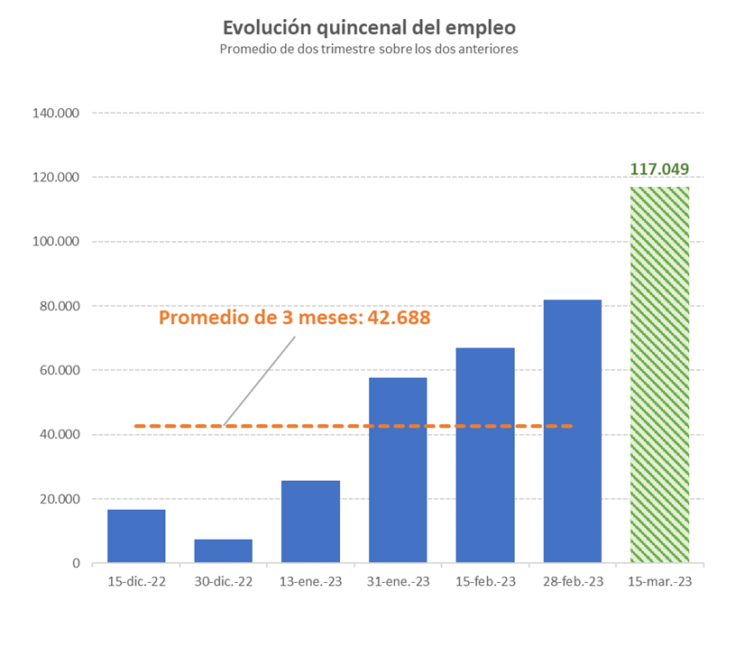 Gráfico con la evaluación quincenal del empleo