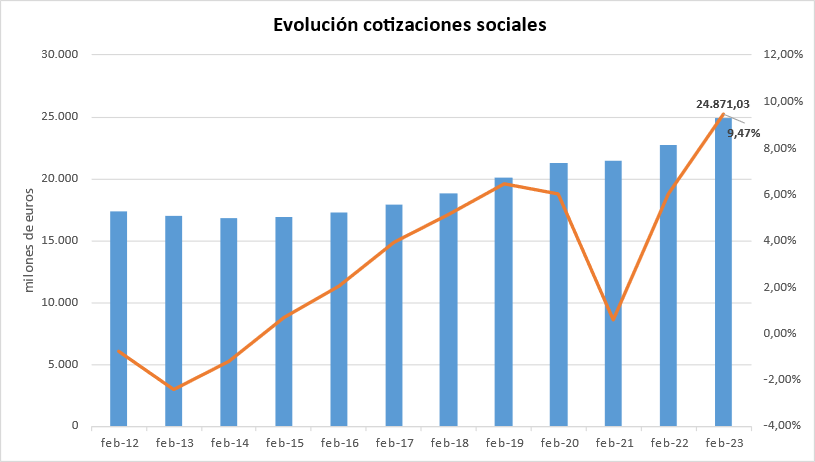 Gráfico con la evolución de las cotizaciones sociales