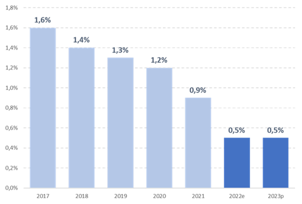 Gráfico con la evolución del déficit de la Seguridad Social