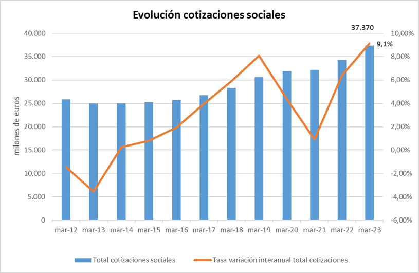 Evolución cotizaciones