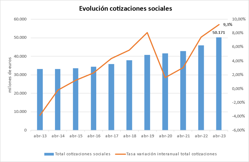 Evolución cotizaciones sociales