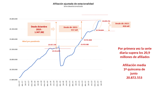 Grafico afiliacion