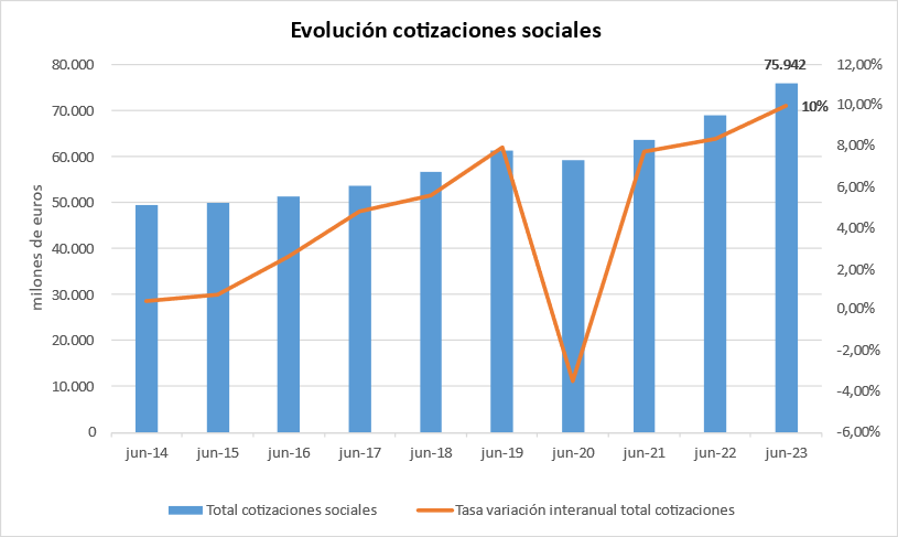 Evolucion cotizaciones sociales