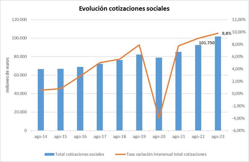 Evolucion cotizaciones sociales