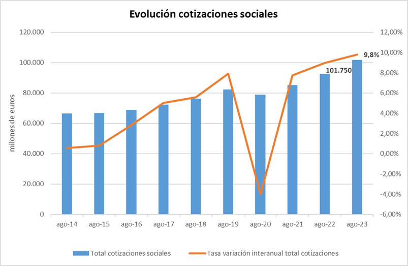 Gráfico con la evolución de las cotizaciones sociales