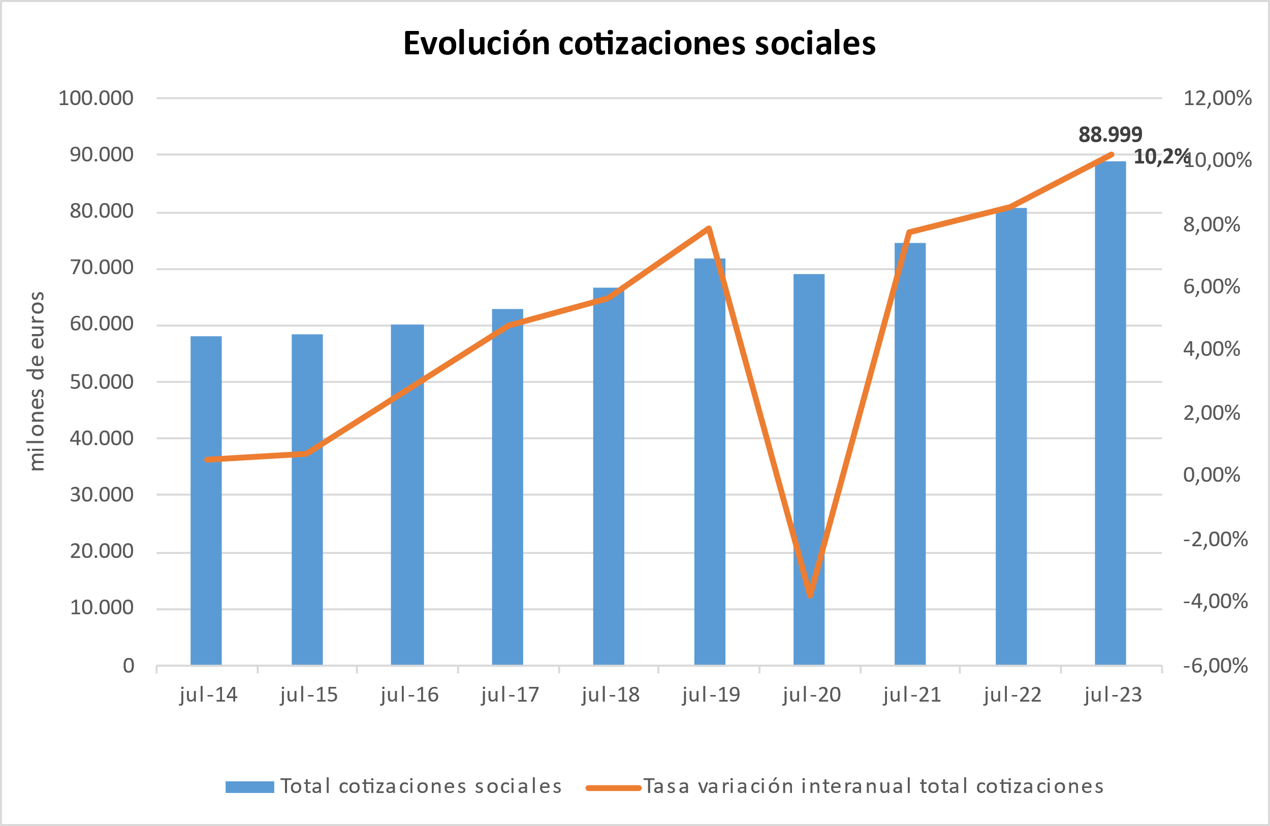 Evolución cotizaciones sociales