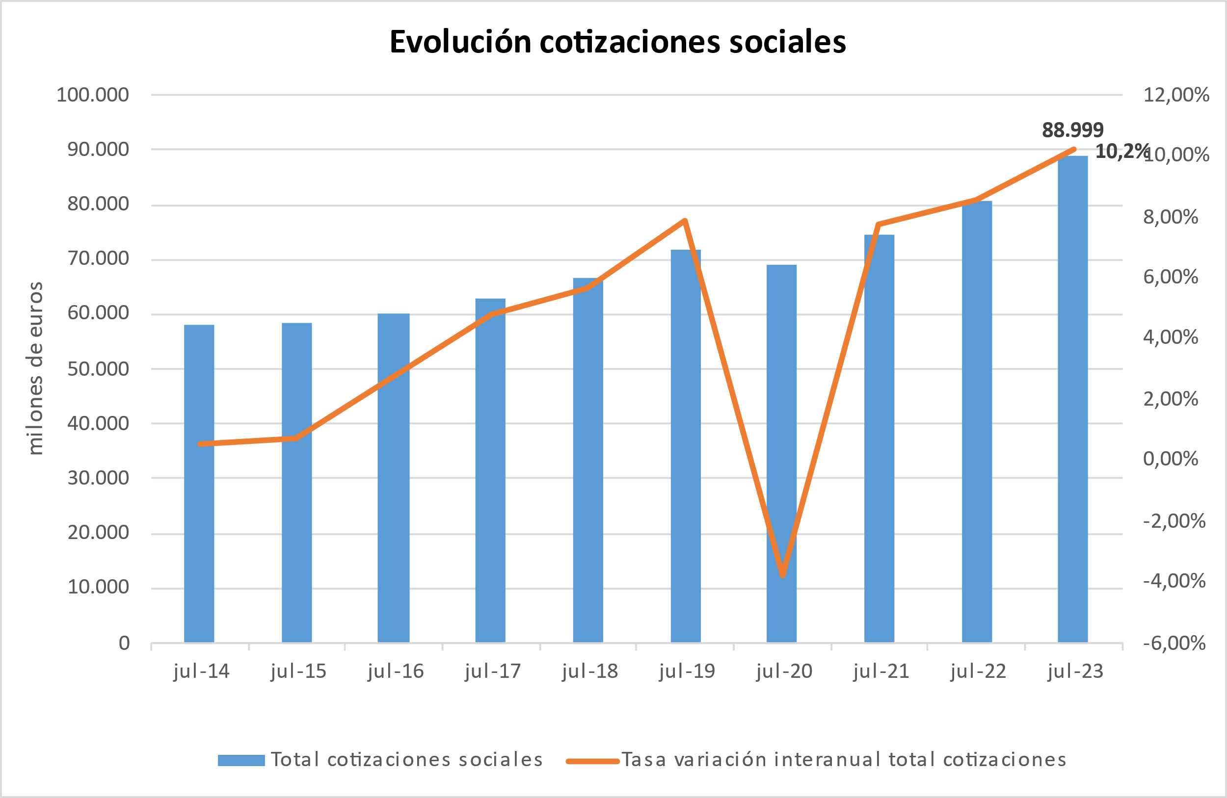 Los ingresos por cotizaciones a la Seguridad Social crecen un 8,08% interanual y alcanzan los 107.000 millones