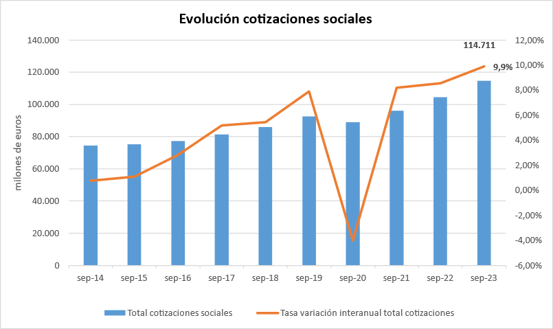Gráfico con la evolución de las cotizaciones sociales