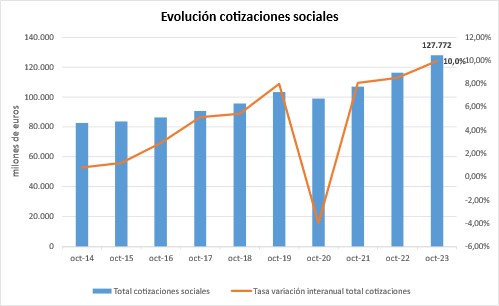 Gráfico Evolución Cotizaciones Sociales Octubre 2023