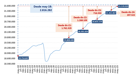 Evolución de la afiliación en términos desestacionalizados