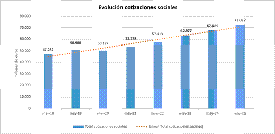 Evolución cotizaciones sociales