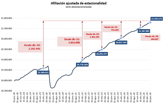 Evolución de la afiliación